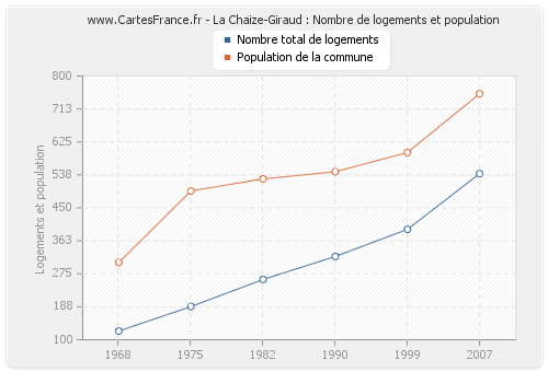 La Chaize-Giraud : Nombre de logements et population